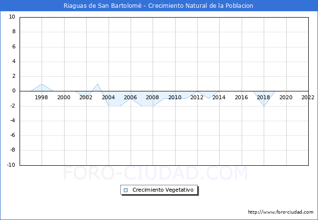 Crecimiento Vegetativo del municipio de Riaguas de San Bartolom desde 1996 hasta el 2022 