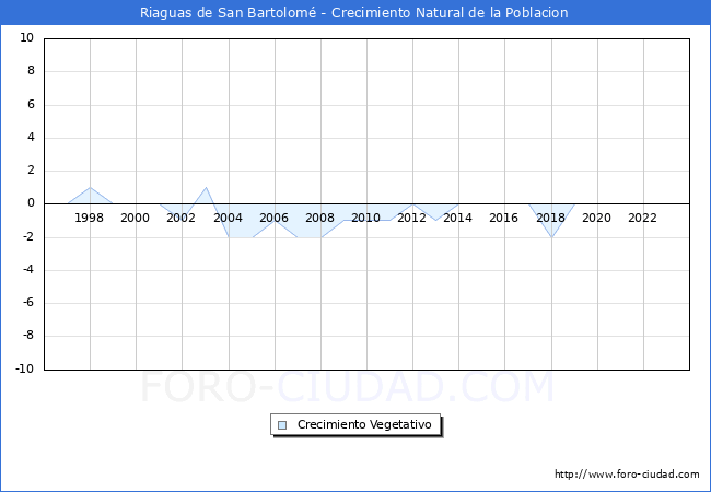 Crecimiento Vegetativo del municipio de Riaguas de San Bartolom desde 1996 hasta el 2023 