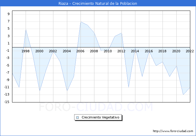 Crecimiento Vegetativo del municipio de Riaza desde 1996 hasta el 2021 