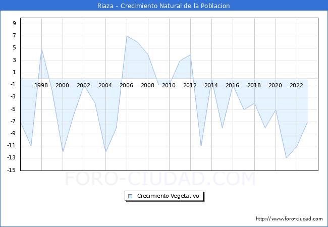 Crecimiento Vegetativo del municipio de Riaza desde 1996 hasta el 2023 