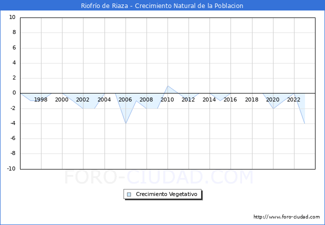 Crecimiento Vegetativo del municipio de Riofro de Riaza desde 1996 hasta el 2023 