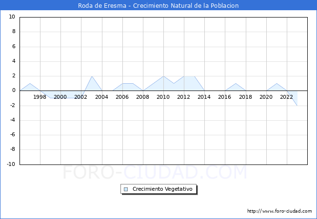 Crecimiento Vegetativo del municipio de Roda de Eresma desde 1996 hasta el 2023 