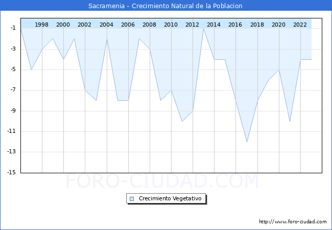 Crecimiento Vegetativo del municipio de Sacramenia desde 1996 hasta el 2023 