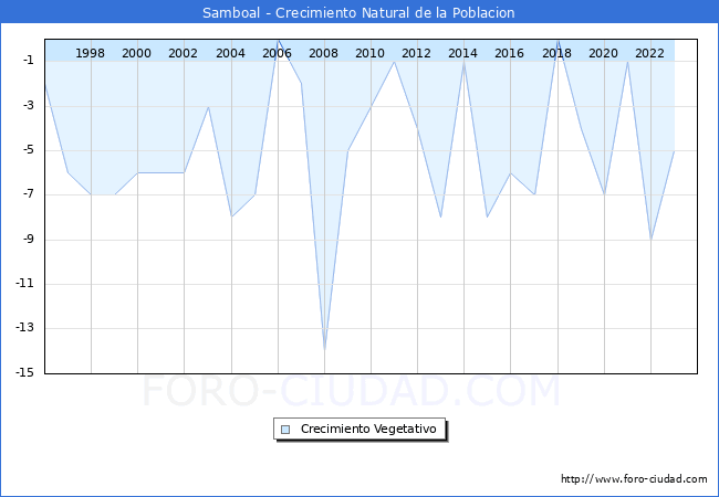 Crecimiento Vegetativo del municipio de Samboal desde 1996 hasta el 2023 