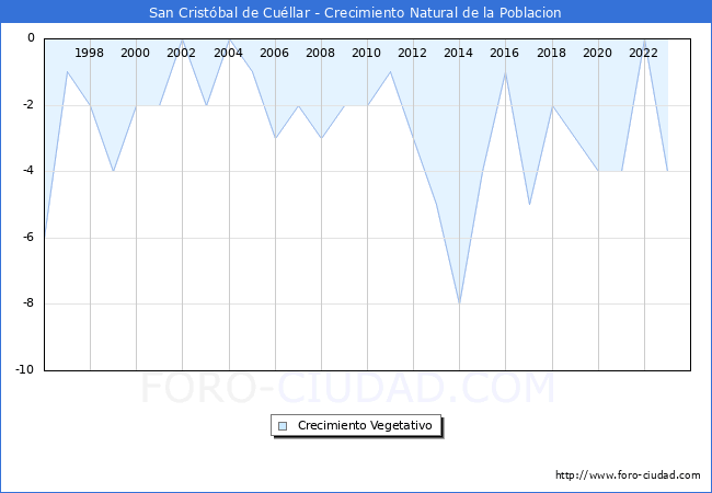 Crecimiento Vegetativo del municipio de San Cristbal de Cullar desde 1996 hasta el 2023 