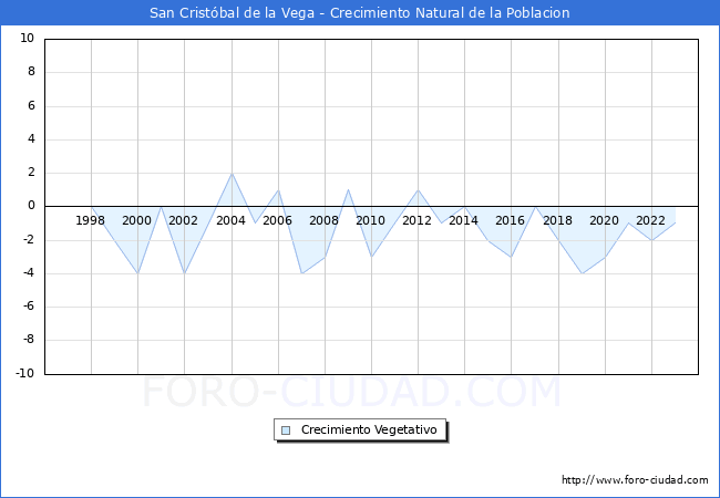 Crecimiento Vegetativo del municipio de San Crist�bal de la Vega desde 1996 hasta el 2023 