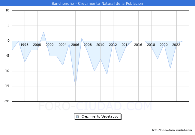 Crecimiento Vegetativo del municipio de Sanchonu�o desde 1996 hasta el 2023 