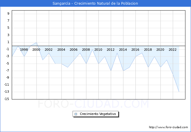 Crecimiento Vegetativo del municipio de Sangarc�a desde 1996 hasta el 2023 
