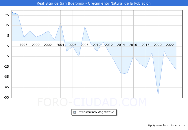 Crecimiento Vegetativo del municipio de Real Sitio de San Ildefonso desde 1996 hasta el 2023 