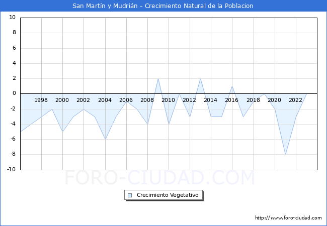 Crecimiento Vegetativo del municipio de San Martn y Mudrin desde 1996 hasta el 2023 