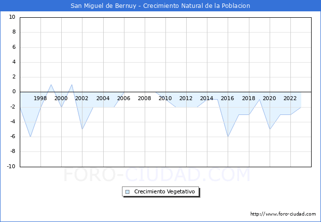 Crecimiento Vegetativo del municipio de San Miguel de Bernuy desde 1996 hasta el 2023 