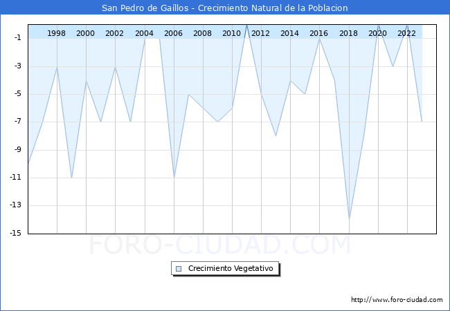 Crecimiento Vegetativo del municipio de San Pedro de Gallos desde 1996 hasta el 2023 