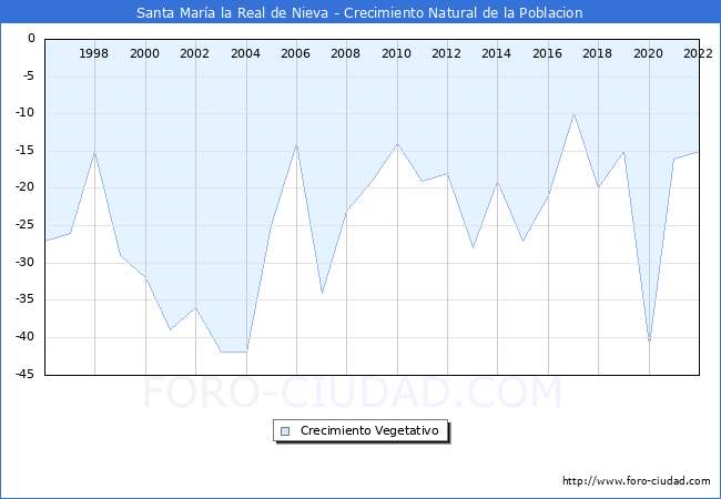 Crecimiento Vegetativo del municipio de Santa Mara la Real de Nieva desde 1996 hasta el 2021 