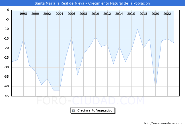 Crecimiento Vegetativo del municipio de Santa Mara la Real de Nieva desde 1996 hasta el 2023 
