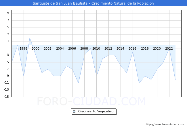 Crecimiento Vegetativo del municipio de Santiuste de San Juan Bautista desde 1996 hasta el 2023 