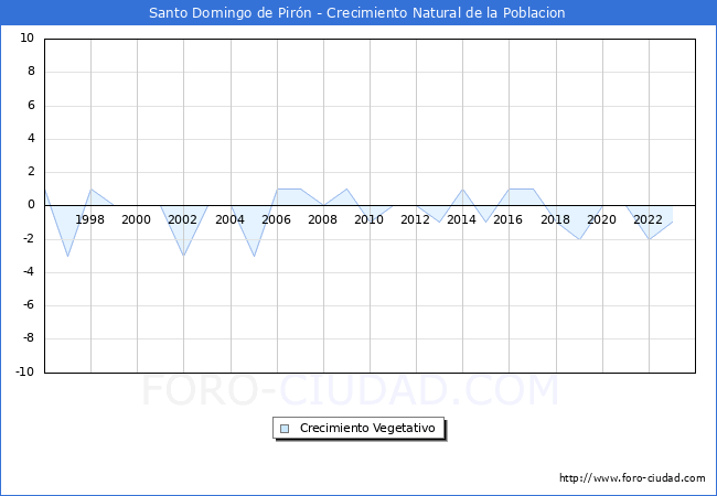 Crecimiento Vegetativo del municipio de Santo Domingo de Pir�n desde 1996 hasta el 2023 