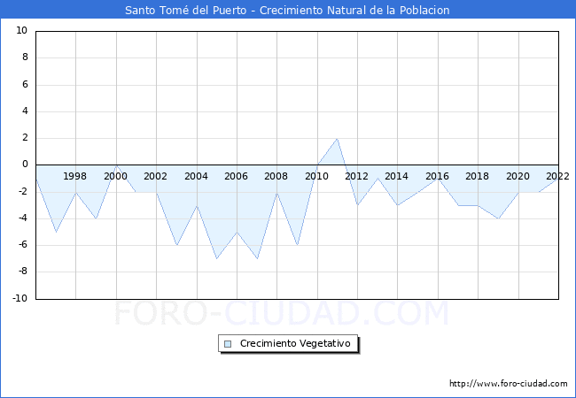 Crecimiento Vegetativo del municipio de Santo Tomé del Puerto desde 1996 hasta el 2021 