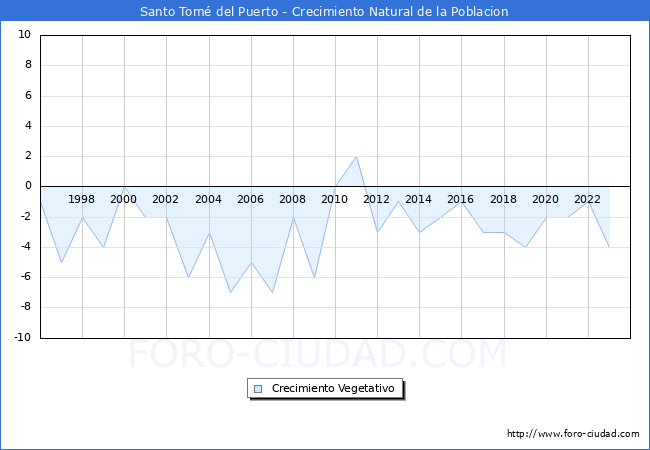 Crecimiento Vegetativo del municipio de Santo Tom del Puerto desde 1996 hasta el 2023 
