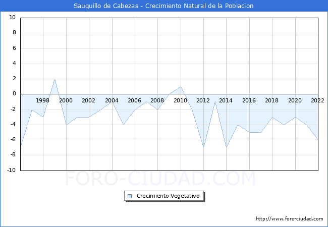 Crecimiento Vegetativo del municipio de Sauquillo de Cabezas desde 1996 hasta el 2022 