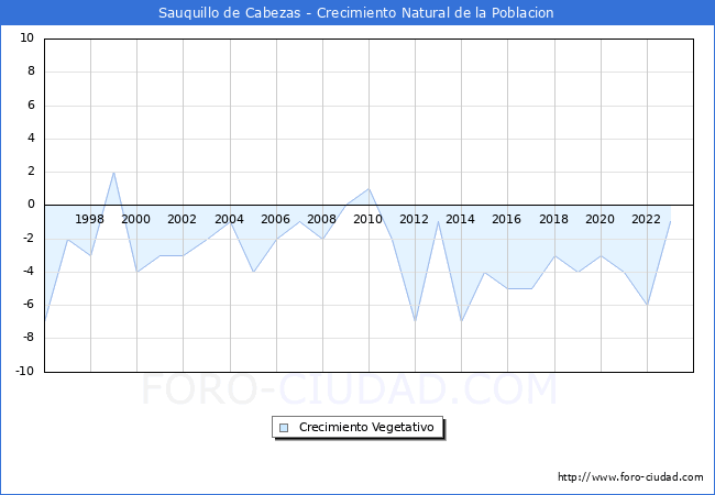 Crecimiento Vegetativo del municipio de Sauquillo de Cabezas desde 1996 hasta el 2023 