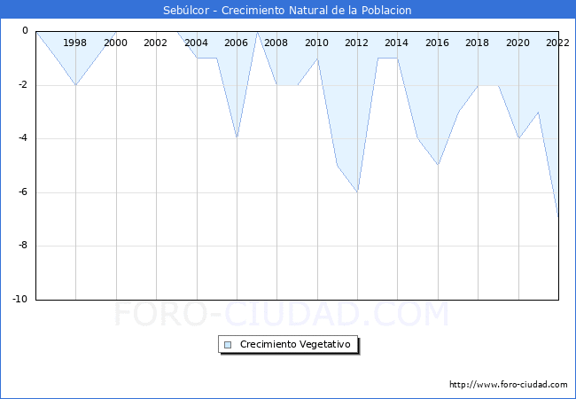 Crecimiento Vegetativo del municipio de Sebúlcor desde 1996 hasta el 2021 