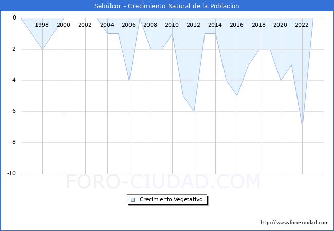 Crecimiento Vegetativo del municipio de Seblcor desde 1996 hasta el 2023 