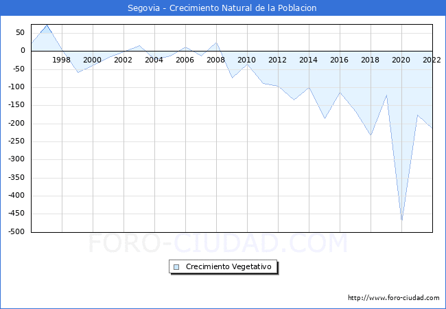 Crecimiento Vegetativo del municipio de Segovia desde 1996 hasta el 2022 