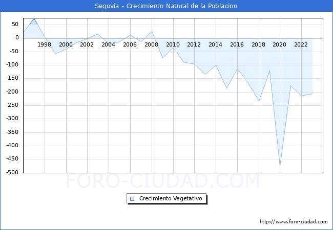 Crecimiento Vegetativo del municipio de Segovia desde 1996 hasta el 2023 