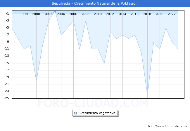 Crecimiento Vegetativo del municipio de Sep�lveda desde 1996 hasta el 2023 