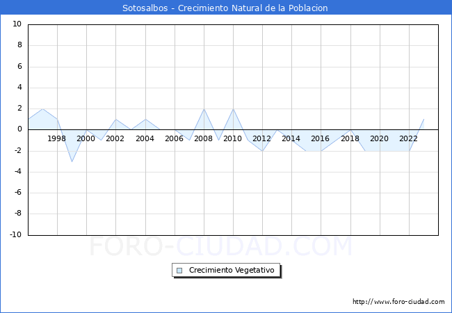 Crecimiento Vegetativo del municipio de Sotosalbos desde 1996 hasta el 2023 