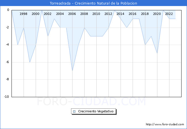 Crecimiento Vegetativo del municipio de Torreadrada desde 1996 hasta el 2023 