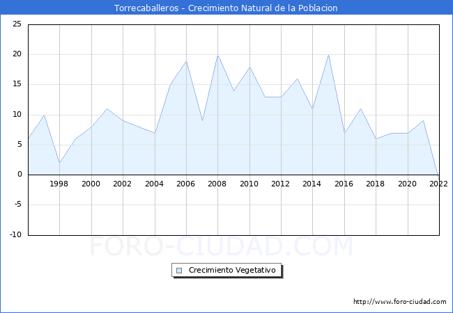 Crecimiento Vegetativo del municipio de Torrecaballeros desde 1996 hasta el 2022 