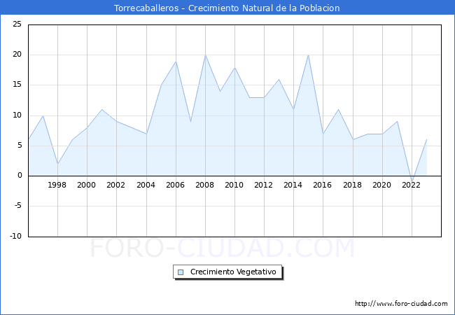 Crecimiento Vegetativo del municipio de Torrecaballeros desde 1996 hasta el 2023 