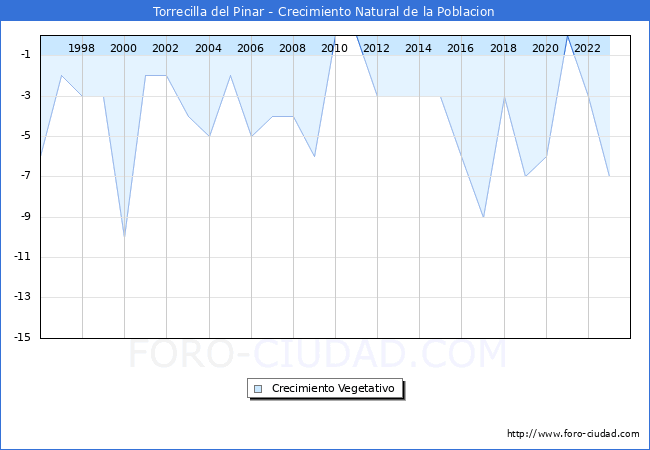 Crecimiento Vegetativo del municipio de Torrecilla del Pinar desde 1996 hasta el 2023 