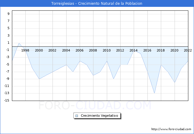 Crecimiento Vegetativo del municipio de Torreiglesias desde 1996 hasta el 2021 