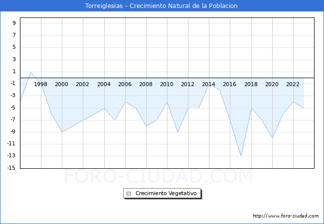 Crecimiento Vegetativo del municipio de Torreiglesias desde 1996 hasta el 2023 