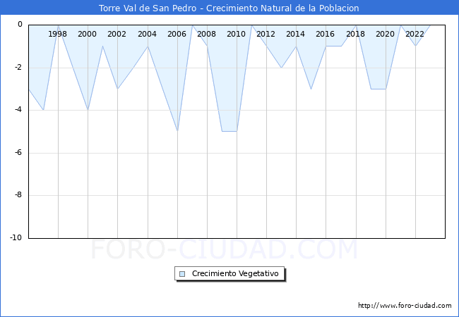 Crecimiento Vegetativo del municipio de Torre Val de San Pedro desde 1996 hasta el 2023 