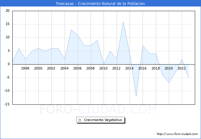Crecimiento Vegetativo del municipio de Trescasas desde 1996 hasta el 2023 
