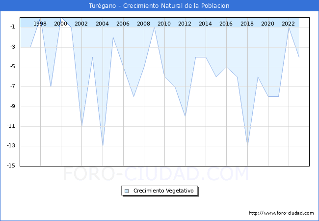 Crecimiento Vegetativo del municipio de Tur�gano desde 1996 hasta el 2023 
