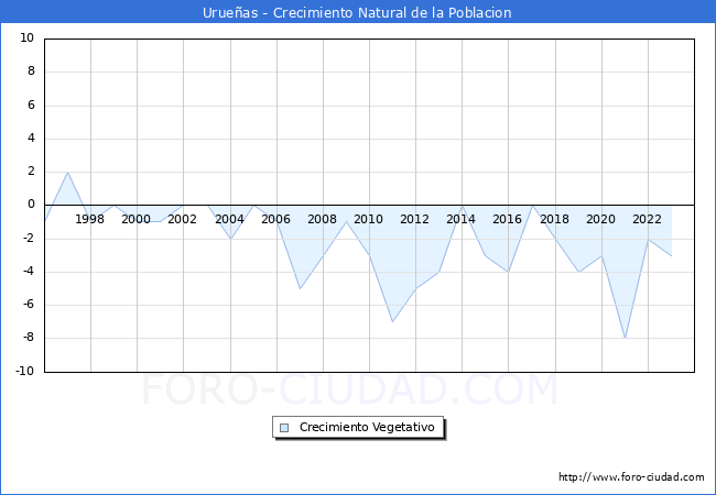 Crecimiento Vegetativo del municipio de Urueas desde 1996 hasta el 2023 