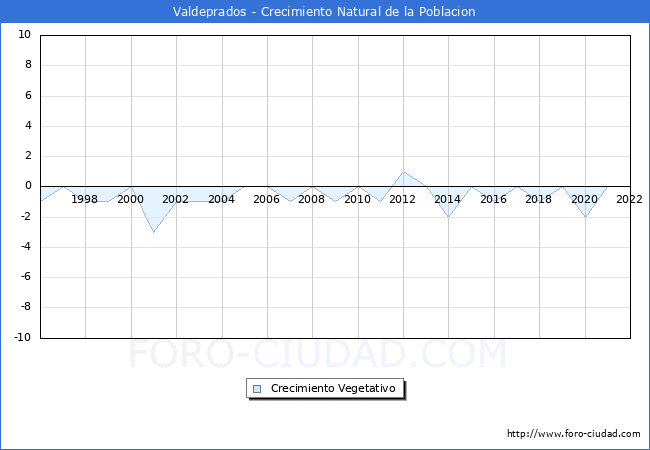 Crecimiento Vegetativo del municipio de Valdeprados desde 1996 hasta el 2021 
