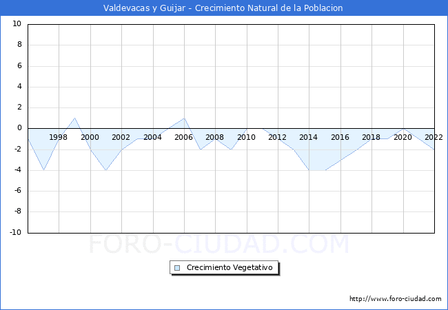 Crecimiento Vegetativo del municipio de Valdevacas y Guijar desde 1996 hasta el 2022 