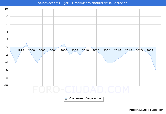 Crecimiento Vegetativo del municipio de Valdevacas y Guijar desde 1996 hasta el 2023 