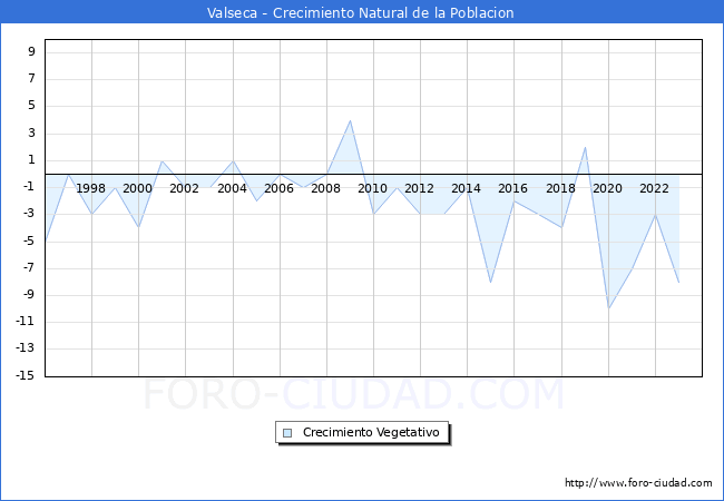 Crecimiento Vegetativo del municipio de Valseca desde 1996 hasta el 2023 