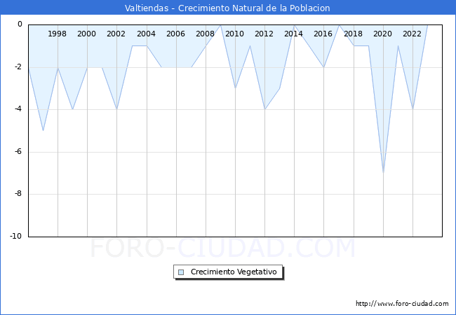 Crecimiento Vegetativo del municipio de Valtiendas desde 1996 hasta el 2023 
