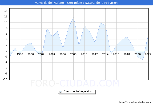 Crecimiento Vegetativo del municipio de Valverde del Majano desde 1996 hasta el 2022 