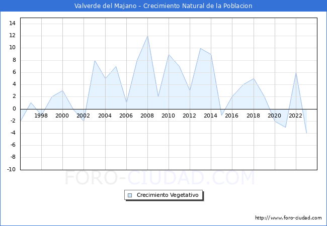 Crecimiento Vegetativo del municipio de Valverde del Majano desde 1996 hasta el 2023 