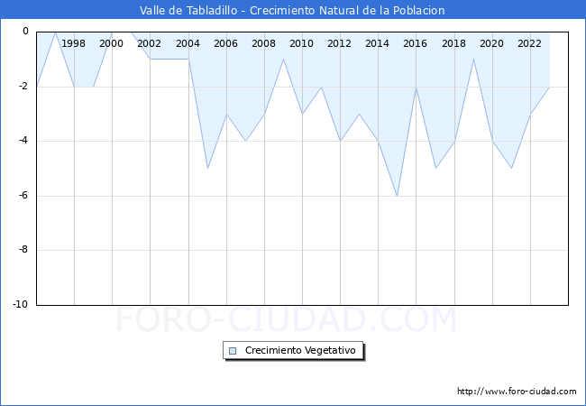 Crecimiento Vegetativo del municipio de Valle de Tabladillo desde 1996 hasta el 2023 
