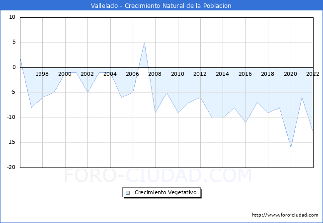 Crecimiento Vegetativo del municipio de Vallelado desde 1996 hasta el 2021 