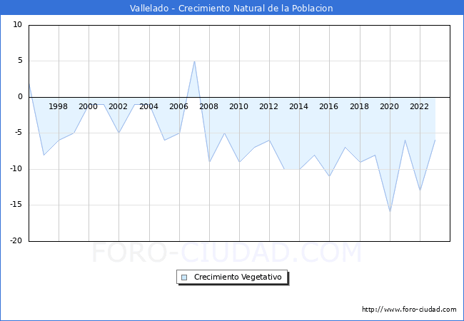 Crecimiento Vegetativo del municipio de Vallelado desde 1996 hasta el 2023 